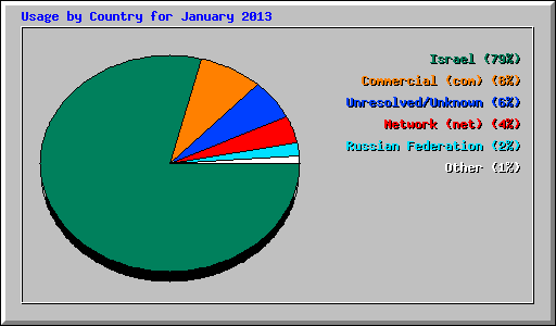Usage by Country for January 2013